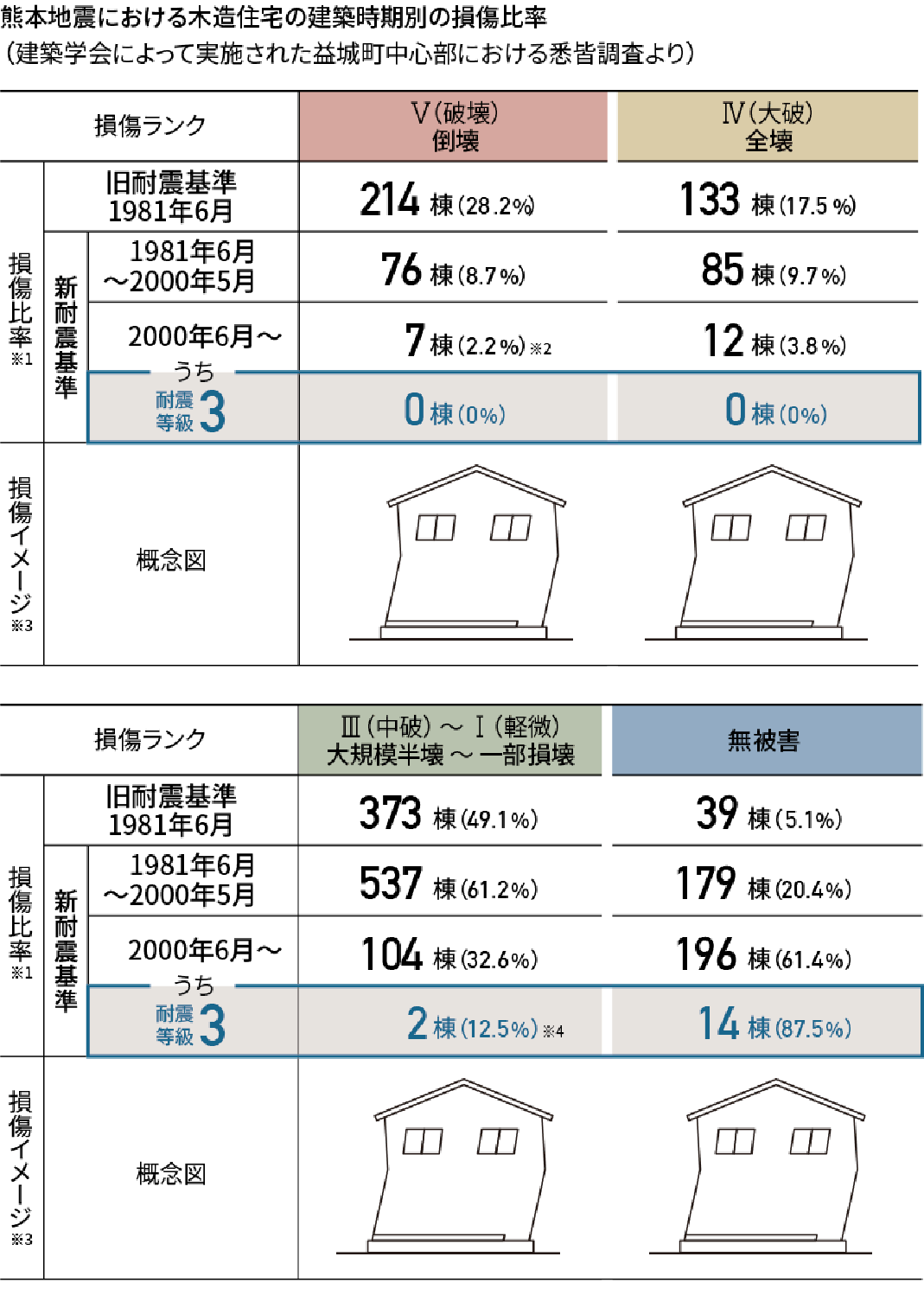 熊本地震における木造住宅の建築時期別の損傷比率1